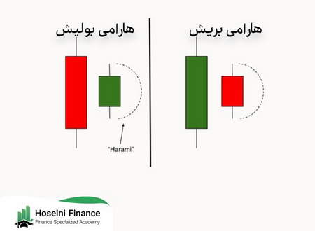 شروط ورود به استراتژی