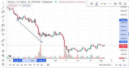 حمایت و مقاومت MACD