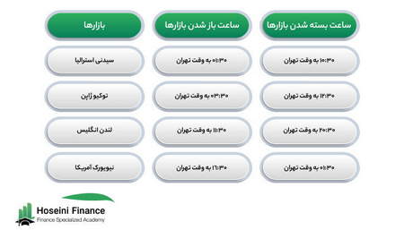 تعریف معاملات لانگ و شورت در ترید CFD