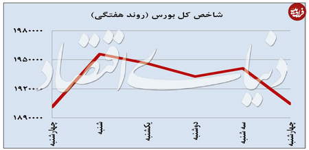 چرا سرمایه گذاری در بازار سرمایه