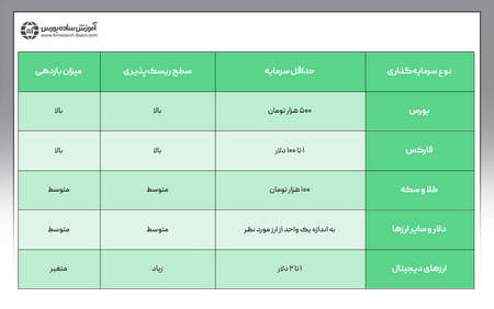 معاملات بورس چگونه انجام میشود؟