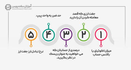 کسب سود بدون مهارت در بورس