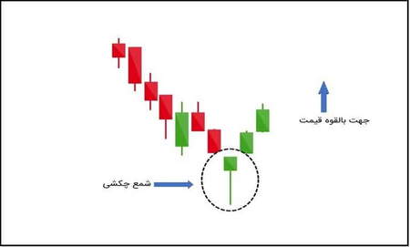 چگونه در بورس به سود مرکب برسیم؟